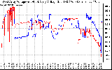 Solar PV/Inverter Performance Photovoltaic Panel Voltage Output