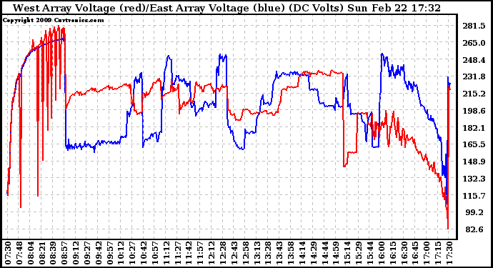 Solar PV/Inverter Performance Photovoltaic Panel Voltage Output