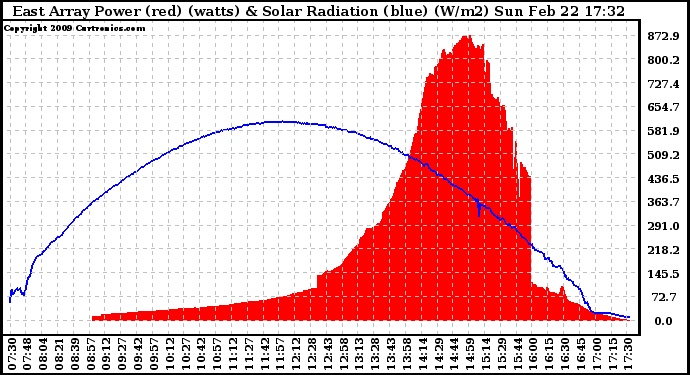 Solar PV/Inverter Performance East Array Power Output & Solar Radiation