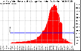 Solar PV/Inverter Performance East Array Actual & Average Power Output