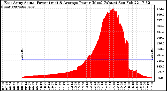 Solar PV/Inverter Performance East Array Actual & Average Power Output