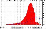 Solar PV/Inverter Performance East Array Actual & Running Average Power Output