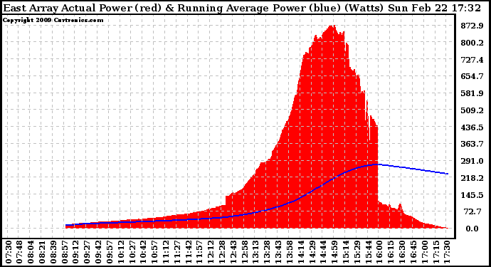 Solar PV/Inverter Performance East Array Actual & Running Average Power Output