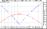 Solar PV/Inverter Performance Sun Altitude Angle & Azimuth Angle