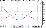 Solar PV/Inverter Performance Sun Altitude Angle & Sun Incidence Angle on PV Panels