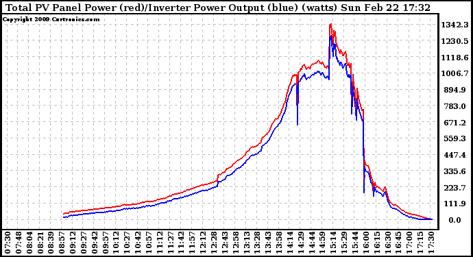 Solar PV/Inverter Performance PV Panel Power Output & Inverter Power Output