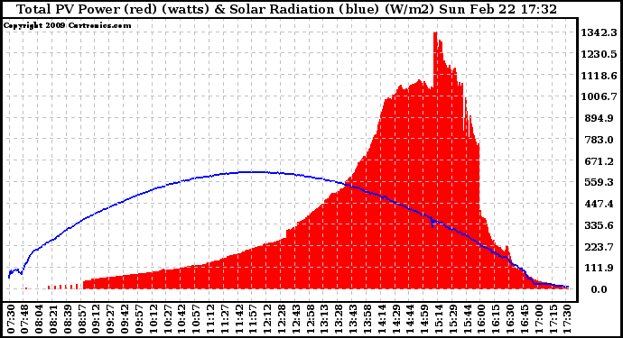 Solar PV/Inverter Performance Total PV Panel Power Output & Solar Radiation