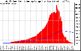 Solar PV/Inverter Performance Total PV Panel & Running Average Power Output