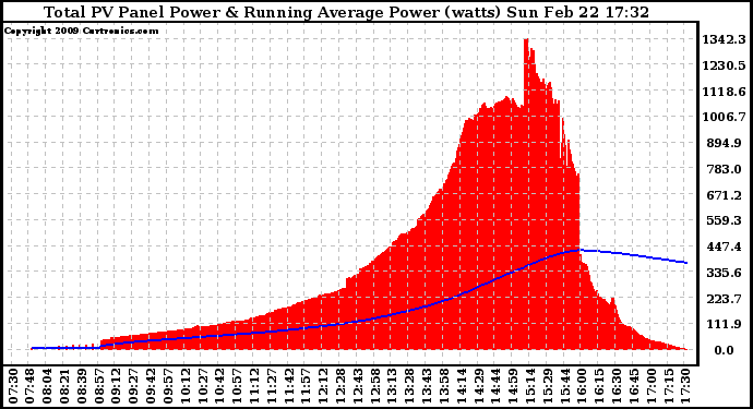 Solar PV/Inverter Performance Total PV Panel & Running Average Power Output