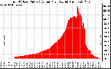 Solar PV/Inverter Performance Total PV Panel Power Output