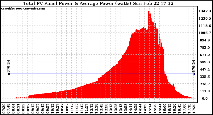 Solar PV/Inverter Performance Total PV Panel Power Output