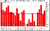 Solar PV/Inverter Performance Weekly Solar Energy Production