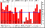 Solar PV/Inverter Performance Weekly Solar Energy Production Value