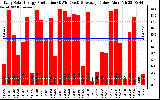 Solar PV/Inverter Performance Daily Solar Energy Production