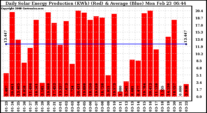 Solar PV/Inverter Performance Daily Solar Energy Production