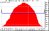 Solar PV/Inverter Performance Inverter Power Output