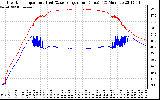 Solar PV/Inverter Performance Inverter Operating Temperature