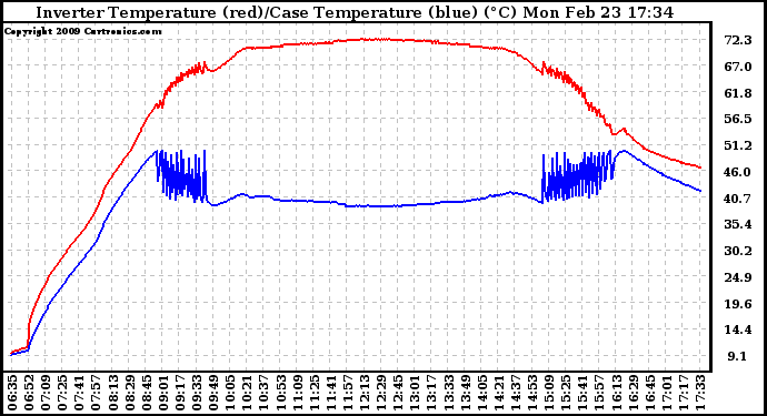 Solar PV/Inverter Performance Inverter Operating Temperature