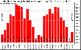 Solar PV/Inverter Performance Monthly Solar Energy Production Average Per Day (KWh)