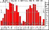 Solar PV/Inverter Performance Monthly Solar Energy Production Value