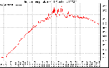 Solar PV/Inverter Performance Outdoor Temperature