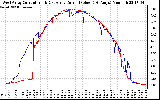 Solar PV/Inverter Performance Photovoltaic Panel Current Output