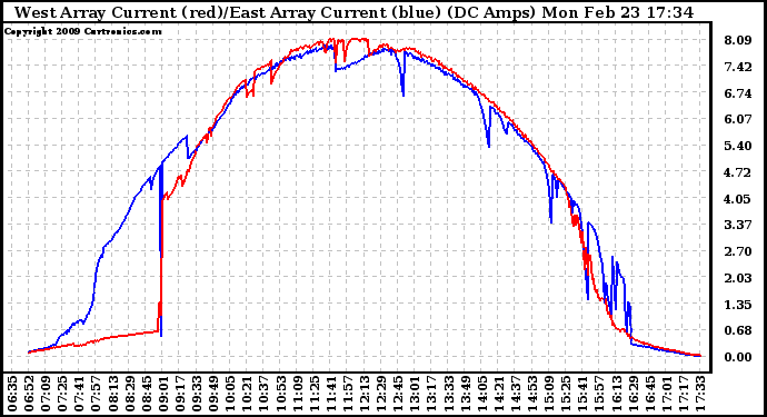 Solar PV/Inverter Performance Photovoltaic Panel Current Output