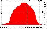 Solar PV/Inverter Performance West Array Actual & Average Power Output