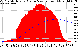 Solar PV/Inverter Performance West Array Actual & Running Average Power Output