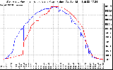 Solar PV/Inverter Performance Photovoltaic Panel Power Output