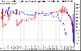 Solar PV/Inverter Performance Photovoltaic Panel Voltage Output