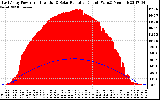 Solar PV/Inverter Performance East Array Power Output & Solar Radiation