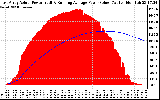 Solar PV/Inverter Performance East Array Actual & Running Average Power Output