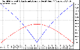 Solar PV/Inverter Performance Sun Altitude Angle & Azimuth Angle