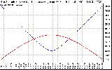 Solar PV/Inverter Performance Sun Altitude Angle & Sun Incidence Angle on PV Panels