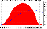 Solar PV/Inverter Performance Total PV Panel & Running Average Power Output