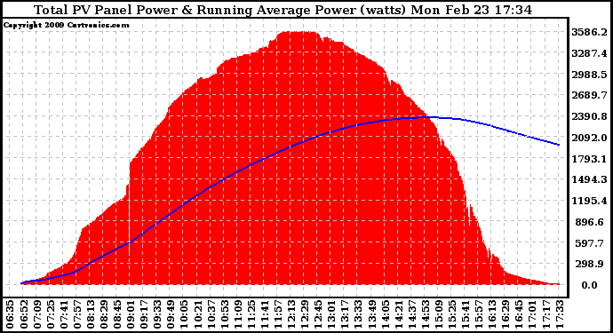 Solar PV/Inverter Performance Total PV Panel & Running Average Power Output