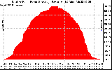 Solar PV/Inverter Performance Total PV Panel Power Output