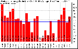 Solar PV/Inverter Performance Weekly Solar Energy Production