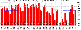 Milwaukee Solar Powered Home WeeklyProduction52RunningAvg