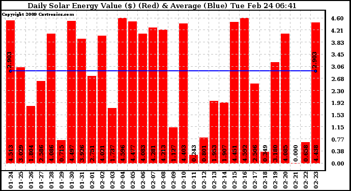 Solar PV/Inverter Performance Daily Solar Energy Production Value