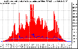 Solar PV/Inverter Performance Grid Power & Solar Radiation