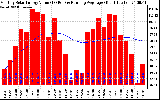 Solar PV/Inverter Performance Monthly Solar Energy Production Value Running Average