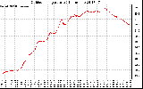 Solar PV/Inverter Performance Outdoor Temperature