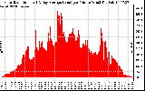 Solar PV/Inverter Performance Solar Radiation & Day Average per Minute