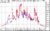 Solar PV/Inverter Performance Photovoltaic Panel Current Output