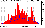 Solar PV/Inverter Performance West Array Power Output & Solar Radiation