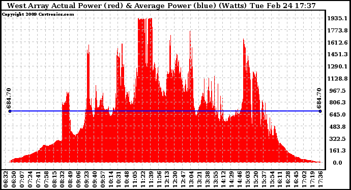 Solar PV/Inverter Performance West Array Actual & Average Power Output