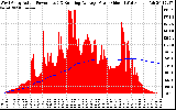 Solar PV/Inverter Performance West Array Actual & Running Average Power Output