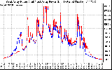 Solar PV/Inverter Performance Photovoltaic Panel Power Output